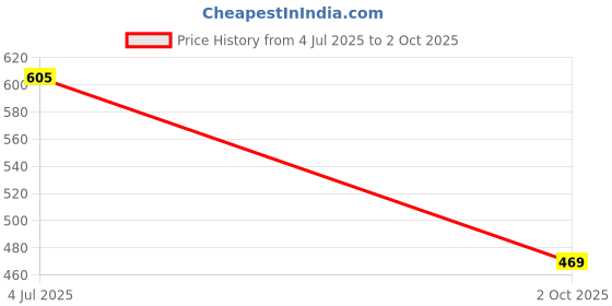 flipkart.com red tape Men Clogs Sandal red tape Price History Graph from 4 Jul 2025 to 2 Oct 2025
