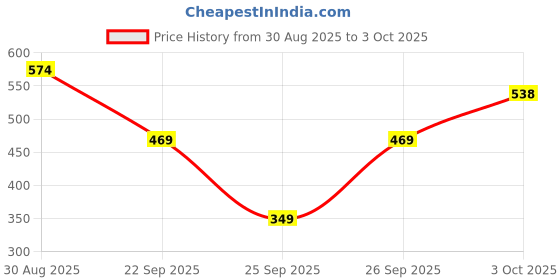 flipkart.com red tape Men Clogs Sandal red tape Price History Graph from 30 Aug 2025 to 3 Oct 2025