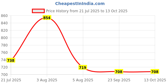 flipkart.com red tape Men Clogs Sandal red tape Price History Graph from 21 Jul 2025 to 12 Oct 2025