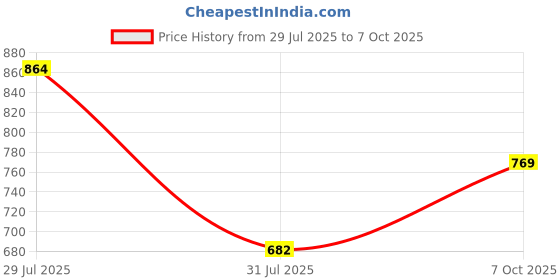flipkart.com red tape Men Clogs Sandal red tape Price History Graph from 29 Jul 2025 to 7 Oct 2025