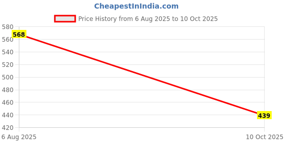 flipkart.com red tape Men Clogs Sandal red tape Price History Graph from 6 Aug 2025 to 10 Oct 2025