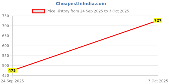 flipkart.com red tape Men Clogs Sandal red tape Price History Graph from 24 Sep 2025 to 3 Oct 2025