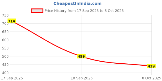 flipkart.com red tape Men Clogs Sandal red tape Price History Graph from 17 Sep 2025 to 8 Oct 2025