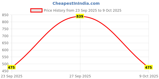 flipkart.com red tape Men Clogs Sandal red tape Price History Graph from 23 Sep 2025 to 27 Sep 2025