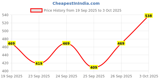 flipkart.com red tape Men Clogs Sandal red tape Price History Graph from 19 Sep 2025 to 3 Oct 2025