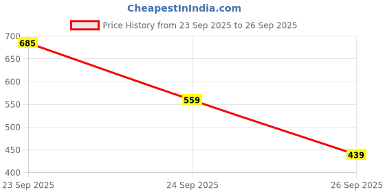 flipkart.com red tape Men Clogs Sandal red tape Price History Graph from 23 Sep 2025 to 26 Sep 2025