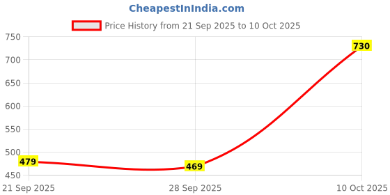 flipkart.com red tape Men Clogs Sandal red tape Price History Graph from 21 Sep 2025 to 10 Oct 2025