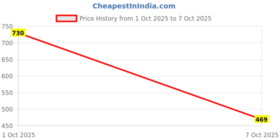 flipkart.com red tape Men Clogs Sandal red tape Price History Graph from 1 Oct 2025 to 7 Oct 2025
