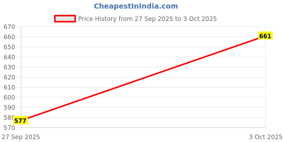 flipkart.com red tape Men Clogs Sandal red tape Price History Graph from 27 Sep 2025 to 3 Oct 2025