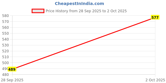 flipkart.com red tape Men Clogs Sandal red tape Price History Graph from 28 Sep 2025 to 2 Oct 2025