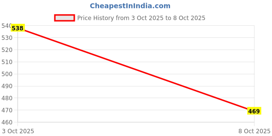 flipkart.com red tape Men Clogs Sandal red tape Price History Graph from 3 Oct 2025 to 8 Oct 2025