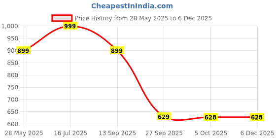 flipkart.com red tape Men Flats Sandal red tape Price History Graph from 28 May 2025 to 4 Dec 2025