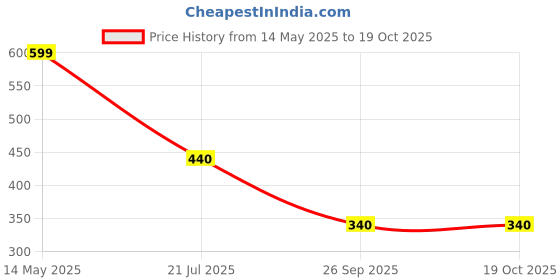 flipkart.com red tape Men Flip Flops red tape Price History Graph from 14 May 2025 to 17 Oct 2025
