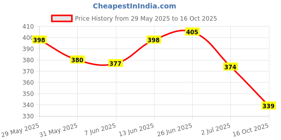 flipkart.com red tape Men Flip Flops red tape Price History Graph from 29 May 2025 to 16 Oct 2025