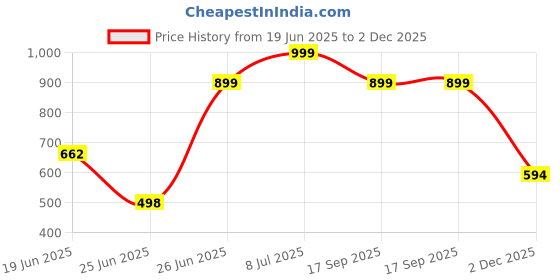 flipkart.com red tape Men Flip Flops red tape Price History Graph from 19 Jun 2025 to 2 Dec 2025