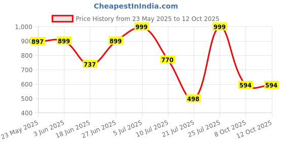 flipkart.com red tape Men Flip Flops red tape Price History Graph from 23 May 2025 to 8 Oct 2025