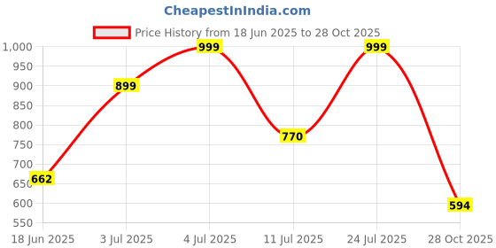 flipkart.com red tape Men Flip Flops red tape Price History Graph from 18 Jun 2025 to 28 Oct 2025