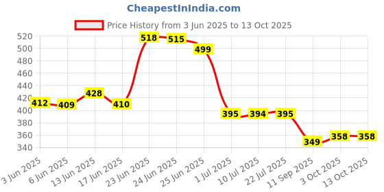 flipkart.com red tape Men Flip Flops red tape Price History Graph from 3 Jun 2025 to 13 Oct 2025