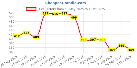flipkart.com red tape Men Flip Flops red tape Price History Graph from 30 May 2025 to 1 Oct 2025