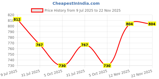 flipkart.com red tape Men Flip Flops red tape Price History Graph from 9 Jul 2025 to 22 Nov 2025