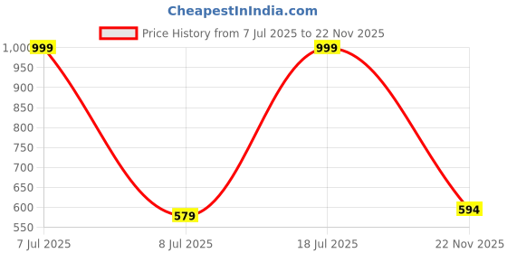 flipkart.com red tape Men Flip Flops red tape Price History Graph from 7 Jul 2025 to 22 Nov 2025