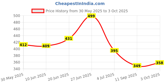 flipkart.com red tape Men Flip Flops red tape Price History Graph from 30 May 2025 to 3 Oct 2025