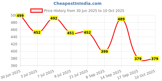 flipkart.com red tape Men Flip Flops red tape Price History Graph from 30 Jun 2025 to 10 Oct 2025