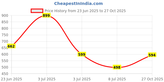 flipkart.com red tape Men Flip Flops red tape Price History Graph from 23 Jun 2025 to 27 Oct 2025