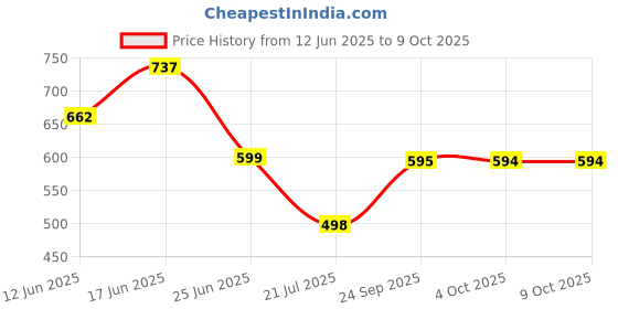 flipkart.com red tape Men Flip Flops red tape Price History Graph from 12 Jun 2025 to 4 Oct 2025