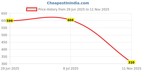 flipkart.com red tape Men Flip Flops red tape Price History Graph from 29 Jun 2025 to 11 Nov 2025
