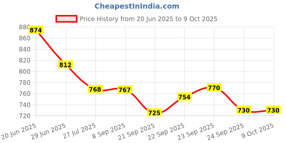 flipkart.com red tape Men Flip Flops red tape Price History Graph from 20 Jun 2025 to 9 Oct 2025