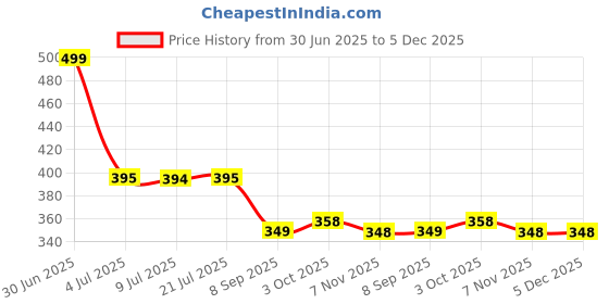 flipkart.com red tape Men Flip Flops red tape Price History Graph from 30 Jun 2025 to 5 Dec 2025