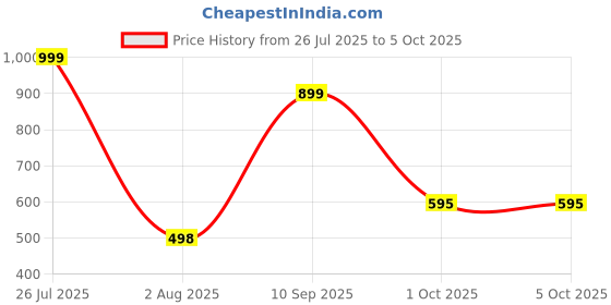 flipkart.com red tape Men Flip Flops red tape Price History Graph from 26 Jul 2025 to 5 Oct 2025