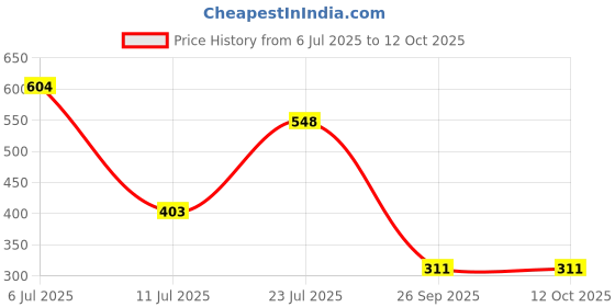flipkart.com red tape Men Flip Flops red tape Price History Graph from 6 Jul 2025 to 12 Oct 2025