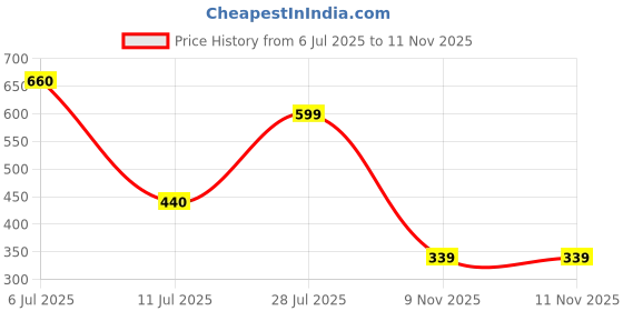 flipkart.com red tape Men Flip Flops red tape Price History Graph from 6 Jul 2025 to 10 Nov 2025