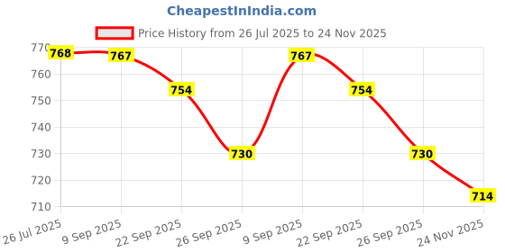 flipkart.com red tape Men Flip Flops red tape Price History Graph from 26 Jul 2025 to 24 Nov 2025