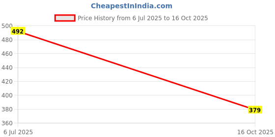 flipkart.com red tape Men Flip Flops red tape Price History Graph from 6 Jul 2025 to 16 Oct 2025