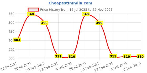 flipkart.com red tape Men Flip Flops red tape Price History Graph from 12 Jul 2025 to 22 Nov 2025