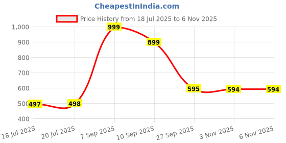 flipkart.com red tape Men Flip Flops red tape Price History Graph from 18 Jul 2025 to 5 Nov 2025