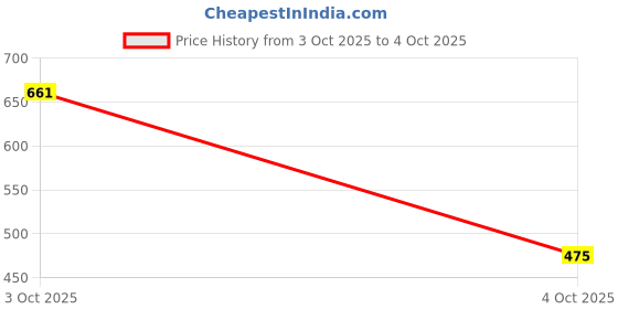 flipkart.com red tape Men Flip Flops red tape Price History Graph from 3 Oct 2025 to 4 Oct 2025