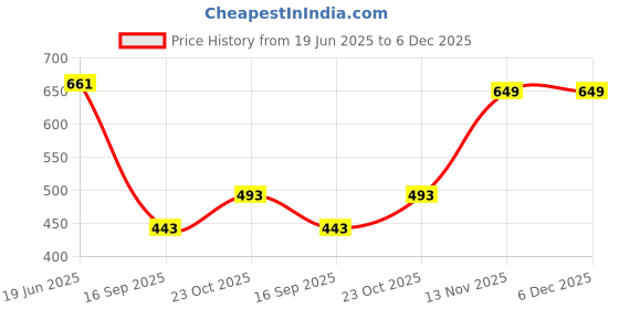 flipkart.com red tape Men Formal Brown Genuine Leather Belt red tape Price History Graph from 19 Jun 2025 to 5 Dec 2025