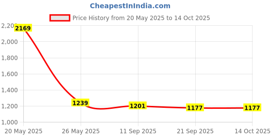 flipkart.com red tape Men Full Sleeve Color Block Hooded Sweatshirt red tape Price History Graph from 20 May 2025 to 14 Oct 2025