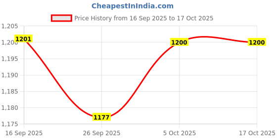 flipkart.com red tape Men Full Sleeve Color Block Hooded Sweatshirt red tape Price History Graph from 16 Sep 2025 to 15 Oct 2025