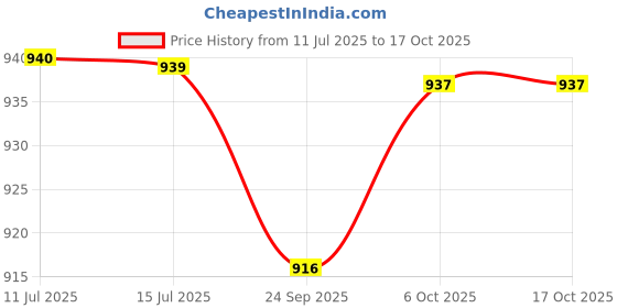 flipkart.com red tape Men Full Sleeve Graphic Print Hooded Sweatshirt red tape Price History Graph from 11 Jul 2025 to 16 Oct 2025