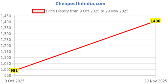 flipkart.com red tape Men Full Sleeve Graphic Print Hooded Sweatshirt red tape Price History Graph from 9 Oct 2025 to 29 Nov 2025
