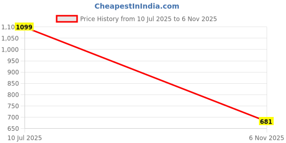 flipkart.com red tape Men Full Sleeve Graphic Print Sweatshirt red tape Price History Graph from 10 Jul 2025 to 6 Nov 2025