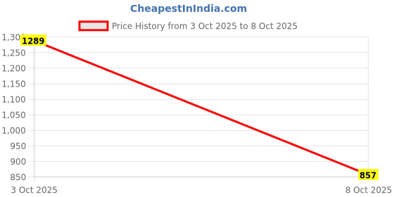 flipkart.com red tape Men Full Sleeve Graphic Print Sweatshirt red tape Price History Graph from 3 Oct 2025 to 8 Oct 2025