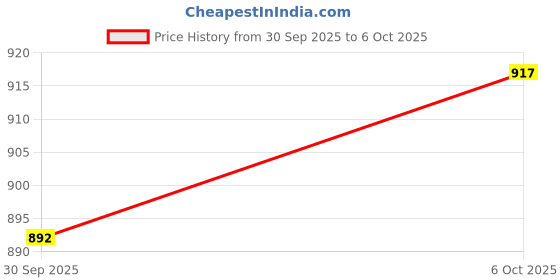 flipkart.com red tape Men Full Sleeve Graphic Print Sweatshirt red tape Price History Graph from 30 Sep 2025 to 6 Oct 2025