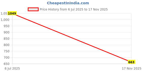 flipkart.com red tape Men Full Sleeve Printed Sweatshirt red tape Price History Graph from 6 Jul 2025 to 17 Nov 2025