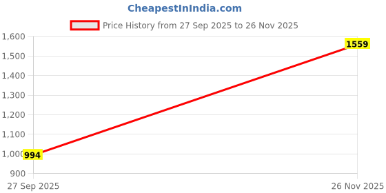 flipkart.com red tape Men Full Sleeve Solid Hooded Sweatshirt red tape Price History Graph from 27 Sep 2025 to 26 Nov 2025